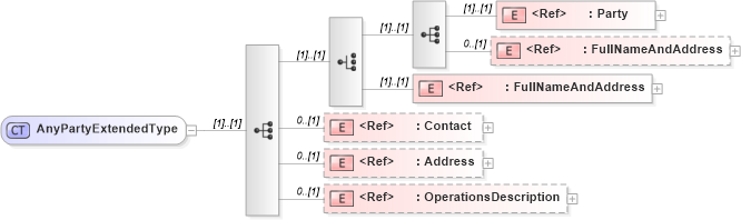 XSD Diagram of AnyPartyExtendedType in schema jv-ins-reinsurance-2008-1-dri-slice_xsd (Acord - Reinsurance & Large Commercial Standards Program)