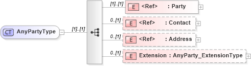 XSD Diagram of AnyPartyType in schema jv-ins-reinsurance-2008-1_xsd (Acord - Reinsurance & Large Commercial Standards Program)