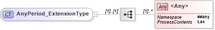 XSD Diagram of AnyPeriod_ExtensionType in schema jv-ins-reinsurance-2008-1_xsd (Acord - Reinsurance & Large Commercial Standards Program)