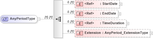 XSD Diagram of AnyPeriodType in schema jv-ins-reinsurance-2008-1_xsd (Acord - Reinsurance & Large Commercial Standards Program)