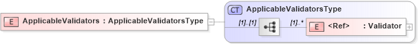 XSD Diagram of ApplicableValidators in schema acordmsgsvc_base_v-1-5-0_xsd (Acord - Reinsurance & Large Commercial Standards Program)