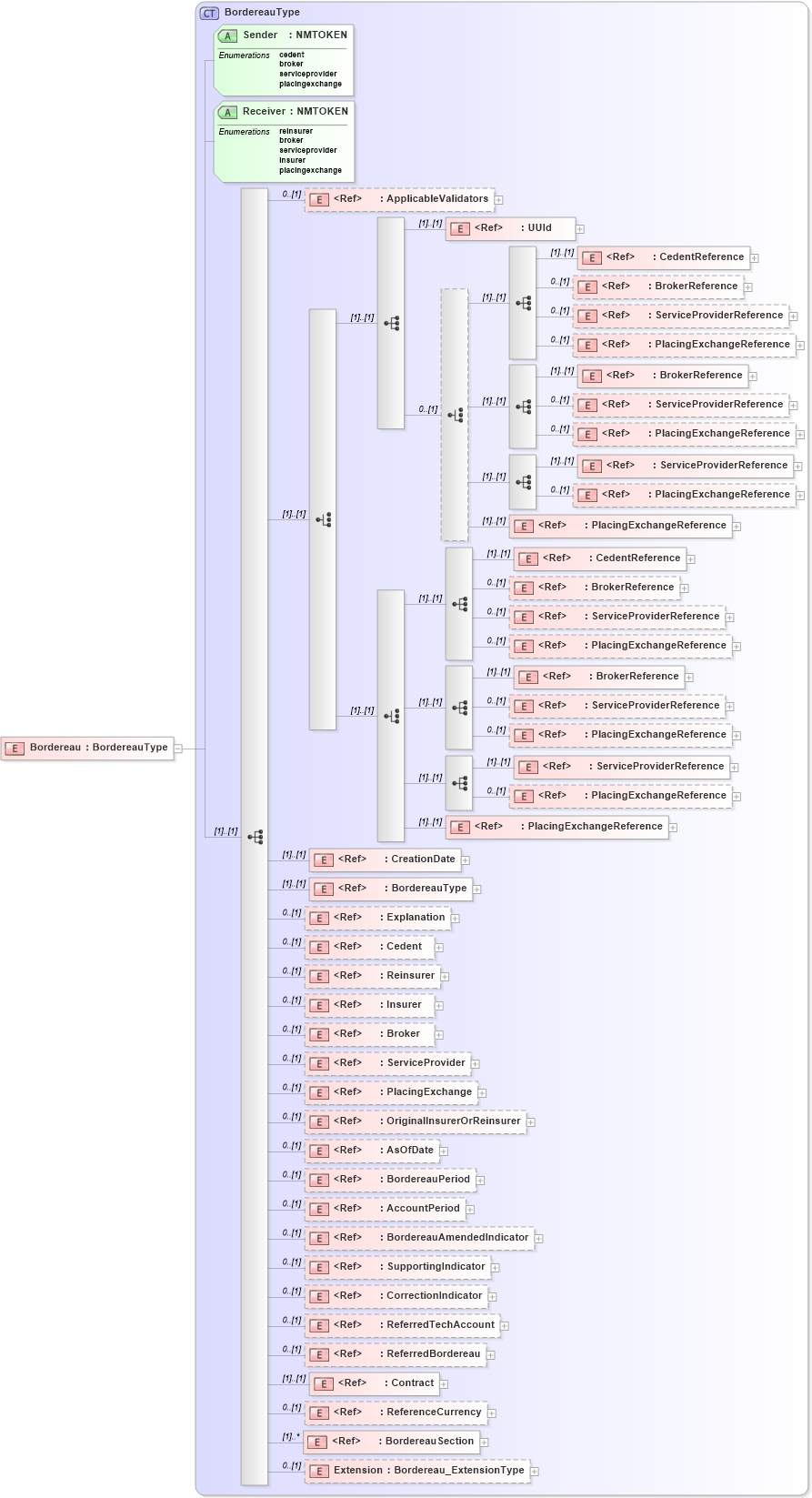 XSD Diagram of Bordereau in schema jv-ins-reinsurance-2008-1_xsd (Acord - Reinsurance & Large Commercial Standards Program)