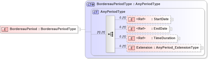 XSD Diagram of BordereauPeriod in schema jv-ins-reinsurance-2008-1_xsd (Acord - Reinsurance & Large Commercial Standards Program)