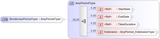 XSD Diagram of BordereauPeriodType in schema jv-ins-reinsurance-2008-1_xsd (Acord - Reinsurance & Large Commercial Standards Program)