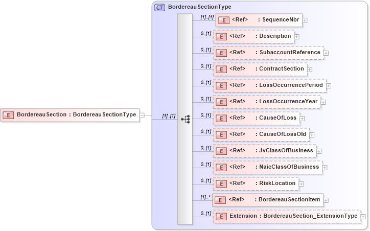 XSD Diagram of BordereauSection in schema jv-ins-reinsurance-2008-1_xsd (Acord - Reinsurance & Large Commercial Standards Program)