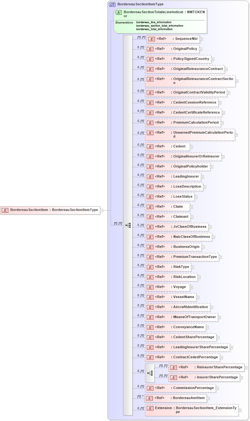 XSD Diagram of BordereauSectionItem in schema jv-ins-reinsurance-2008-1_xsd (Acord - Reinsurance & Large Commercial Standards Program)