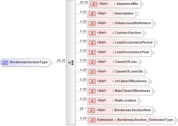 XSD Diagram of BordereauSectionType in schema jv-ins-reinsurance-2008-1_xsd (Acord - Reinsurance & Large Commercial Standards Program)