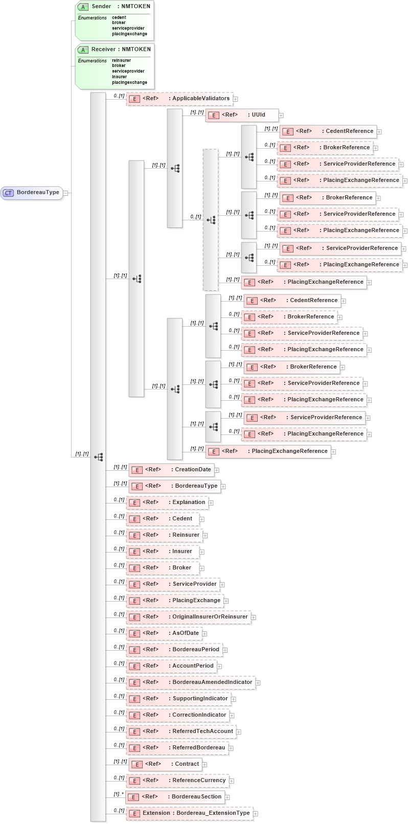 XSD Diagram of BordereauType in schema jv-ins-reinsurance-2008-1_xsd (Acord - Reinsurance & Large Commercial Standards Program)