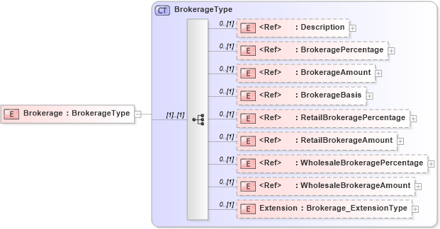 XSD Diagram of Brokerage in schema jv-ins-reinsurance-2008-1-dri-slice_xsd (Acord - Reinsurance & Large Commercial Standards Program)