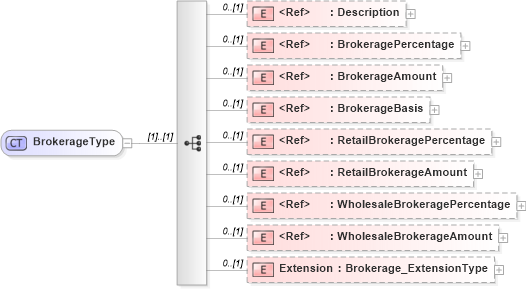 XSD Diagram of BrokerageType in schema jv-ins-reinsurance-2008-1_xsd (Acord - Reinsurance & Large Commercial Standards Program)