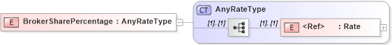 XSD Diagram of BrokerSharePercentage in schema jv-ins-reinsurance-2008-1_xsd (Acord - Reinsurance & Large Commercial Standards Program)