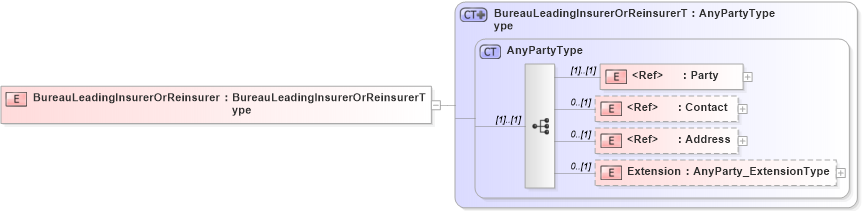 XSD Diagram of BureauLeadingInsurerOrReinsurer in schema jv-ins-reinsurance-2008-1_xsd (Acord - Reinsurance & Large Commercial Standards Program)