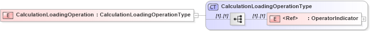 XSD Diagram of CalculationLoadingOperation in schema jv-ins-reinsurance-2008-1-dri-slice_xsd (Acord - Reinsurance & Large Commercial Standards Program)