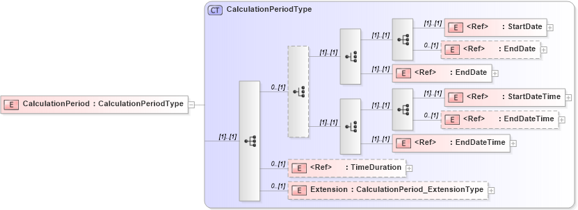 XSD Diagram of CalculationPeriod in schema jv-ins-reinsurance-2008-1_xsd (Acord - Reinsurance & Large Commercial Standards Program)