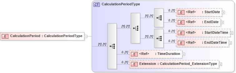 XSD Diagram of CalculationPeriod in schema jv-ins-reinsurance-2008-1-dri-slice_xsd (Acord - Reinsurance & Large Commercial Standards Program)
