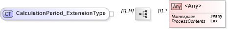 XSD Diagram of CalculationPeriod_ExtensionType in schema jv-ins-reinsurance-2008-1_xsd (Acord - Reinsurance & Large Commercial Standards Program)