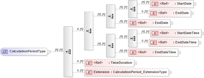 XSD Diagram of CalculationPeriodType in schema jv-ins-reinsurance-2008-1_xsd (Acord - Reinsurance & Large Commercial Standards Program)