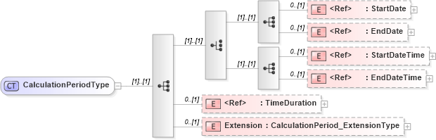 XSD Diagram of CalculationPeriodType in schema jv-ins-reinsurance-2008-1-dri-slice_xsd (Acord - Reinsurance & Large Commercial Standards Program)