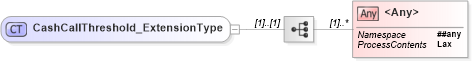 XSD Diagram of CashCallThreshold_ExtensionType in schema jv-ins-reinsurance-2008-1-dri-slice_xsd (Acord - Reinsurance & Large Commercial Standards Program)