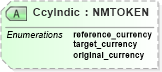 XSD Diagram of CcyIndic in schema jv-ins-reinsurance-2008-1_xsd (Acord - Reinsurance & Large Commercial Standards Program)