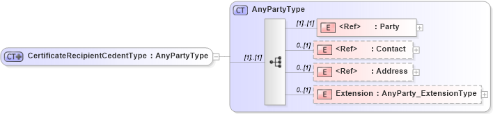 XSD Diagram of CertificateRecipientCedentType in schema jv-ins-reinsurance-2008-1_xsd (Acord - Reinsurance & Large Commercial Standards Program)