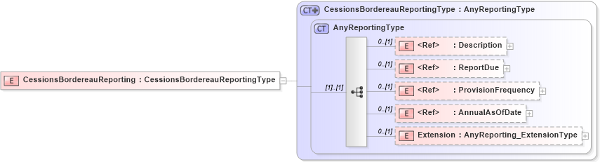 XSD Diagram of CessionsBordereauReporting in schema jv-ins-reinsurance-2008-1-dri-slice_xsd (Acord - Reinsurance & Large Commercial Standards Program)