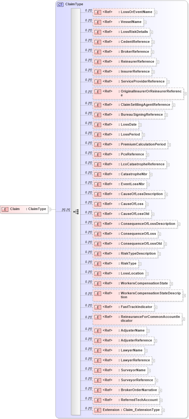 XSD Diagram of Claim in schema jv-ins-reinsurance-2008-1_xsd (Acord - Reinsurance & Large Commercial Standards Program)