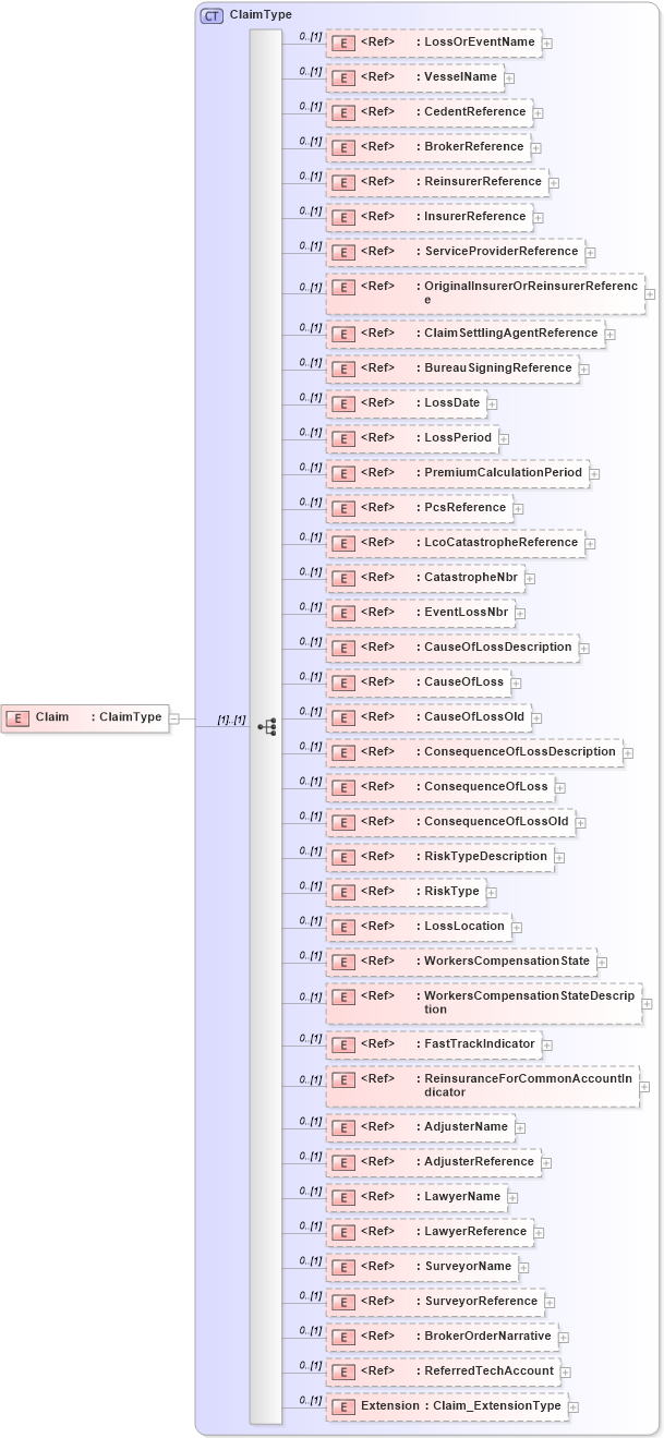 XSD Diagram of Claim in schema jv-ins-reinsurance-2008-1-dri-slice_xsd (Acord - Reinsurance & Large Commercial Standards Program)