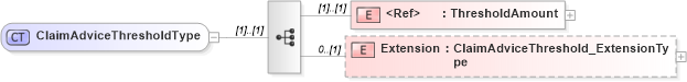 XSD Diagram of ClaimAdviceThresholdType in schema jv-ins-reinsurance-2008-1-dri-slice_xsd (Acord - Reinsurance & Large Commercial Standards Program)