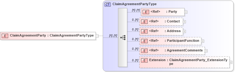 XSD Diagram of ClaimAgreementParty in schema jv-ins-reinsurance-2008-1_xsd (Acord - Reinsurance & Large Commercial Standards Program)