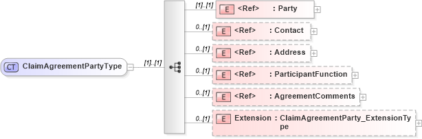 XSD Diagram of ClaimAgreementPartyType in schema jv-ins-reinsurance-2008-1_xsd (Acord - Reinsurance & Large Commercial Standards Program)