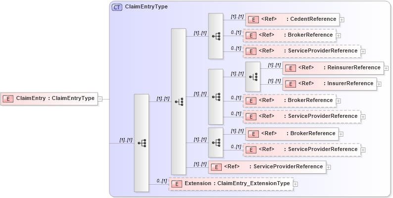 XSD Diagram of ClaimEntry in schema jv-ins-reinsurance-2008-1-dri-slice_xsd (Acord - Reinsurance & Large Commercial Standards Program)