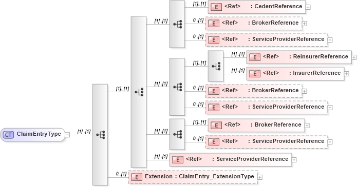 XSD Diagram of ClaimEntryType in schema jv-ins-reinsurance-2008-1-dri-slice_xsd (Acord - Reinsurance & Large Commercial Standards Program)