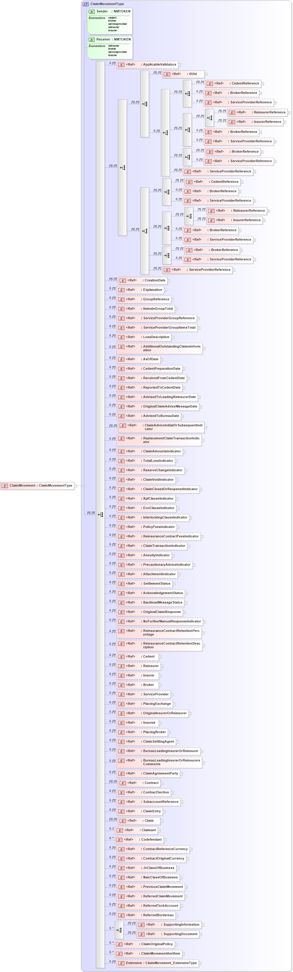 XSD Diagram of ClaimMovement in schema jv-ins-reinsurance-2008-1_xsd (Acord - Reinsurance & Large Commercial Standards Program)
