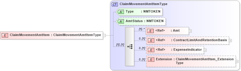 XSD Diagram of ClaimMovementAmtItem in schema jv-ins-reinsurance-2008-1_xsd (Acord - Reinsurance & Large Commercial Standards Program)