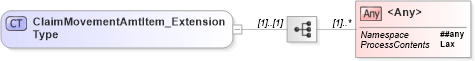XSD Diagram of ClaimMovementAmtItem_ExtensionType in schema jv-ins-reinsurance-2008-1_xsd (Acord - Reinsurance & Large Commercial Standards Program)
