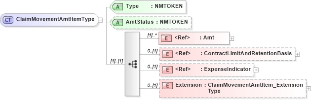 XSD Diagram of ClaimMovementAmtItemType in schema jv-ins-reinsurance-2008-1_xsd (Acord - Reinsurance & Large Commercial Standards Program)
