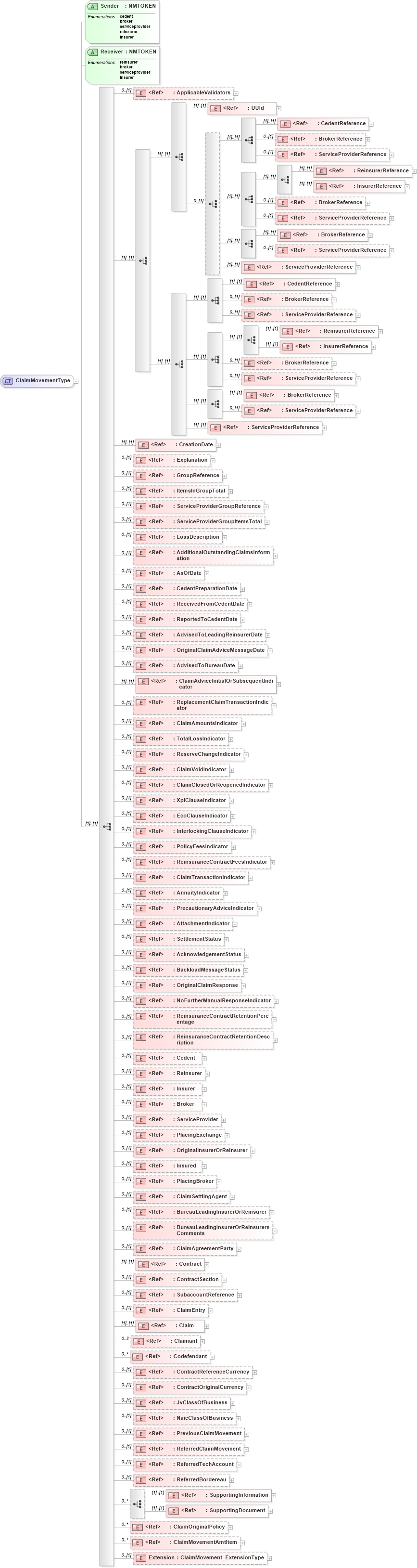 XSD Diagram of ClaimMovementType in schema jv-ins-reinsurance-2008-1_xsd (Acord - Reinsurance & Large Commercial Standards Program)