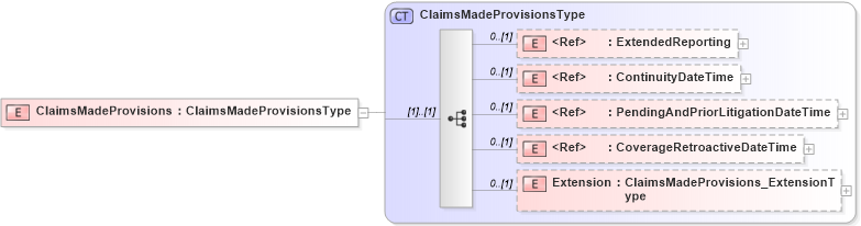XSD Diagram of ClaimsMadeProvisions in schema jv-ins-reinsurance-2008-1-dri-slice_xsd (Acord - Reinsurance & Large Commercial Standards Program)