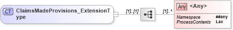 XSD Diagram of ClaimsMadeProvisions_ExtensionType in schema jv-ins-reinsurance-2008-1-dri-slice_xsd (Acord - Reinsurance & Large Commercial Standards Program)