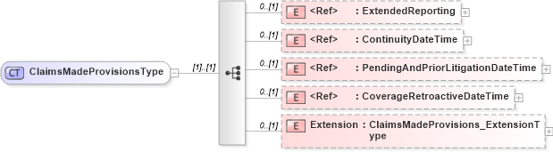 XSD Diagram of ClaimsMadeProvisionsType in schema jv-ins-reinsurance-2008-1-dri-slice_xsd (Acord - Reinsurance & Large Commercial Standards Program)