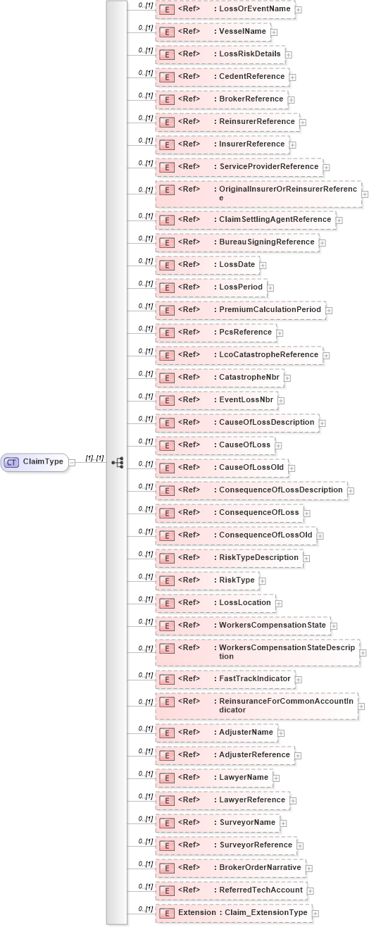 XSD Diagram of ClaimType in schema jv-ins-reinsurance-2008-1_xsd (Acord - Reinsurance & Large Commercial Standards Program)