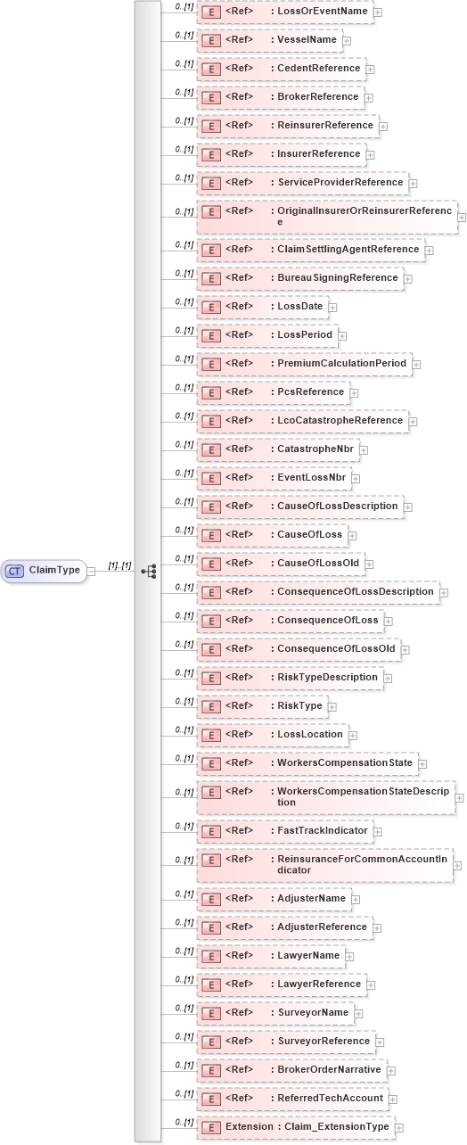 XSD Diagram of ClaimType in schema jv-ins-reinsurance-2008-1-dri-slice_xsd (Acord - Reinsurance & Large Commercial Standards Program)