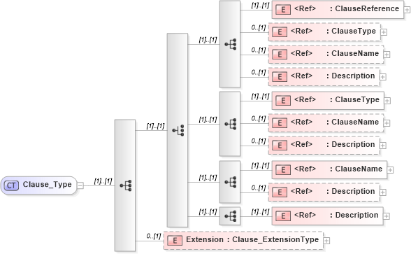 XSD Diagram of Clause_Type in schema jv-ins-reinsurance-2008-1-dri-slice_xsd (Acord - Reinsurance & Large Commercial Standards Program)
