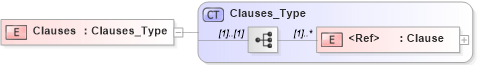 XSD Diagram of Clauses in schema jv-ins-reinsurance-2008-1-dri-slice_xsd (Acord - Reinsurance & Large Commercial Standards Program)