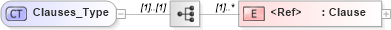 XSD Diagram of Clauses_Type in schema jv-ins-reinsurance-2008-1-dri-slice_xsd (Acord - Reinsurance & Large Commercial Standards Program)