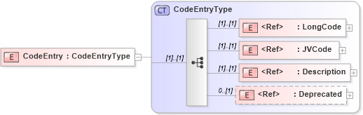XSD Diagram of CodeEntry in schema jv-ins-reinsurance-2008-1_xsd (Acord - Reinsurance & Large Commercial Standards Program)