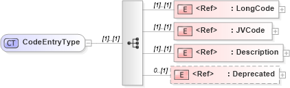 XSD Diagram of CodeEntryType in schema jv-ins-reinsurance-2008-1_xsd (Acord - Reinsurance & Large Commercial Standards Program)