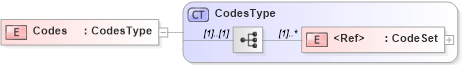 XSD Diagram of Codes in schema jv-ins-reinsurance-2008-1_xsd (Acord - Reinsurance & Large Commercial Standards Program)