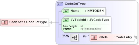 XSD Diagram of CodeSet in schema jv-ins-reinsurance-2008-1_xsd (Acord - Reinsurance & Large Commercial Standards Program)